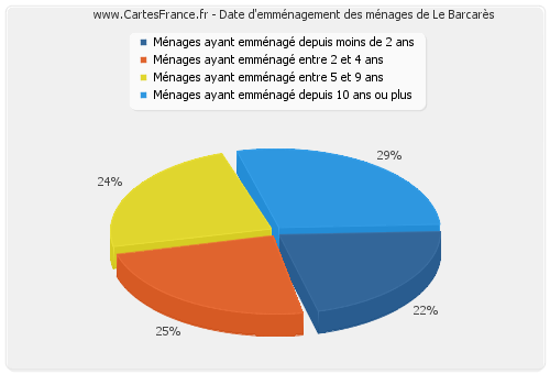 Date d'emménagement des ménages de Le Barcarès